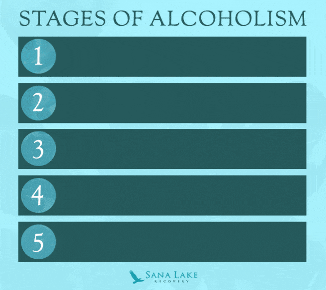 Animated graphic showing the stages of Alcoholism