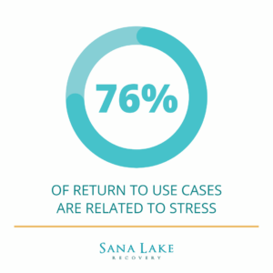Statistic Infographic of Relapse Percentage Related to Stress